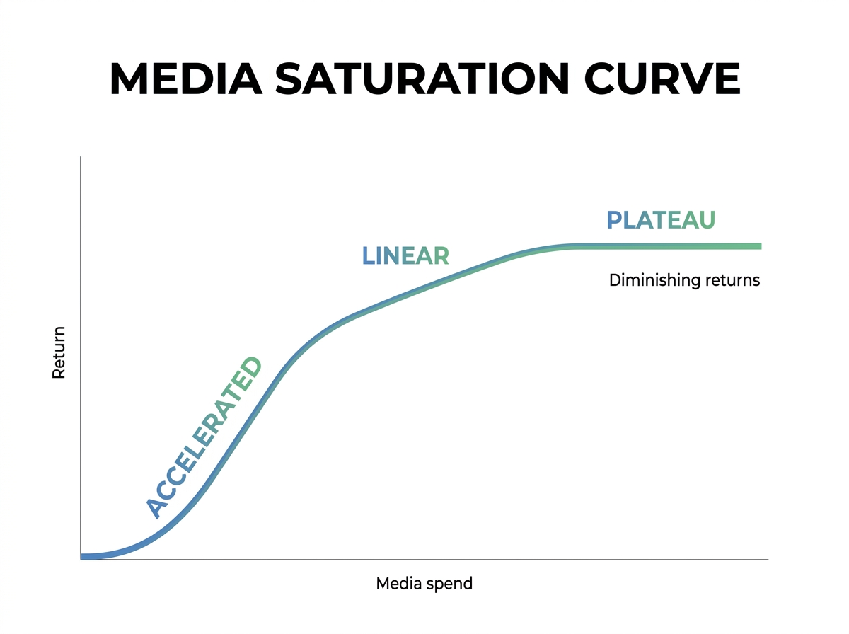 Media saturation curve