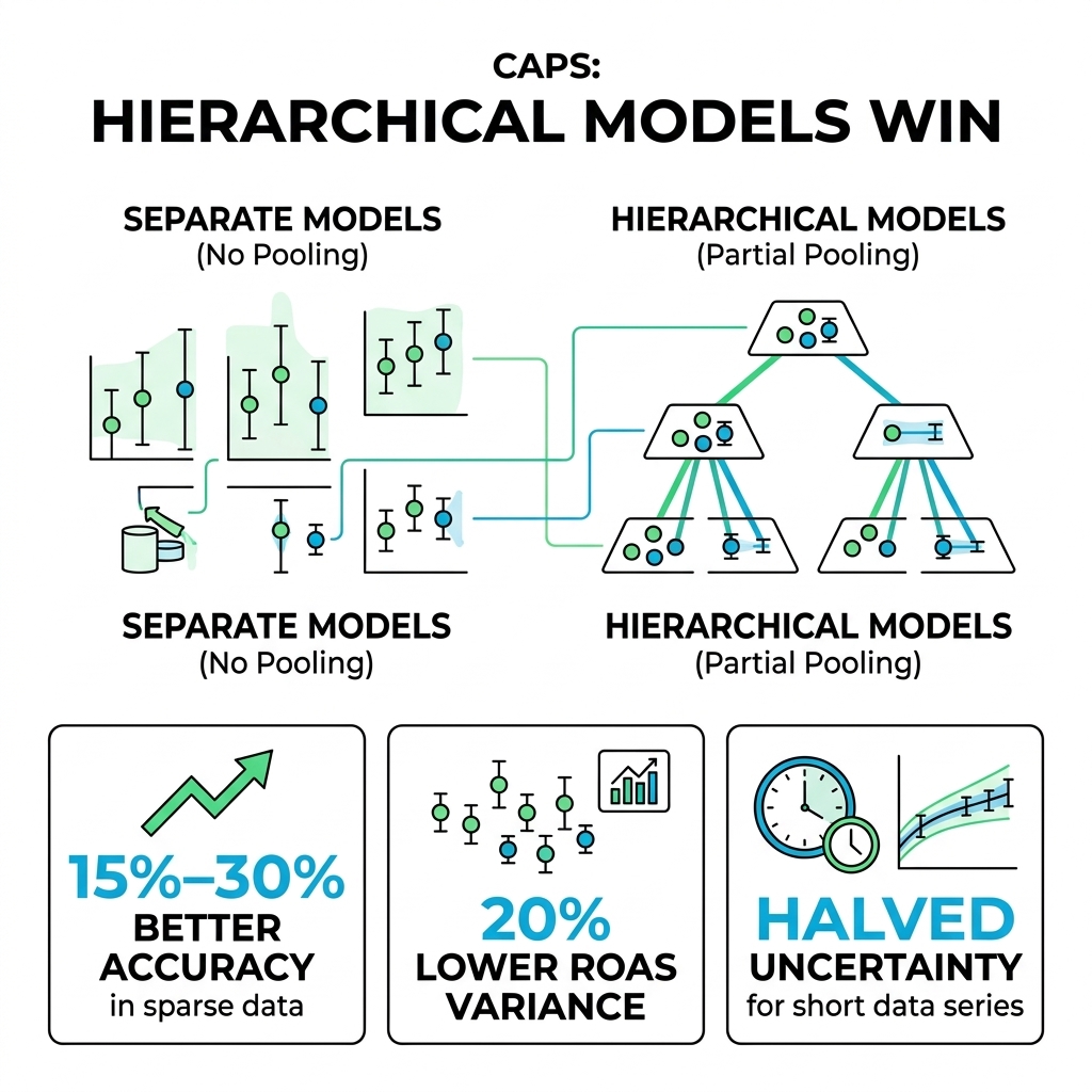 Hierarchical model performance gains