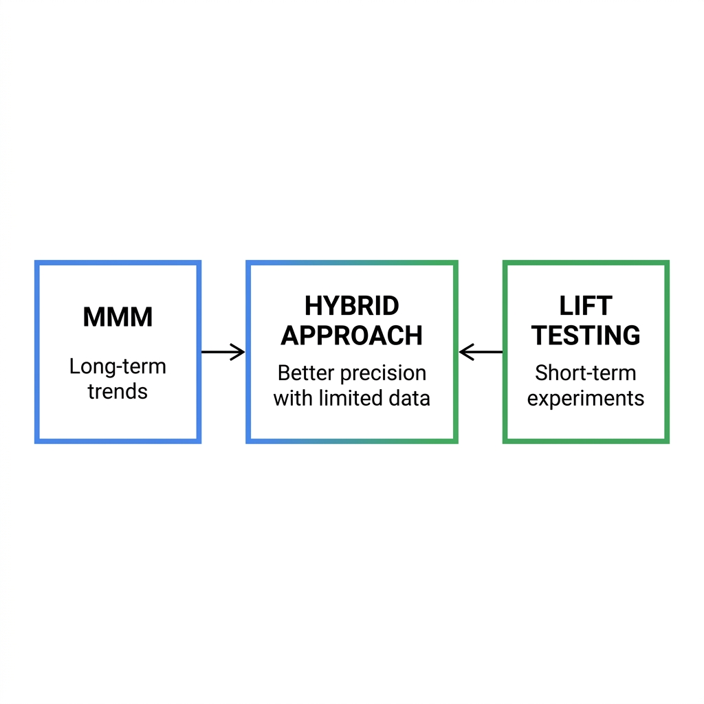 MMM plus lift testing