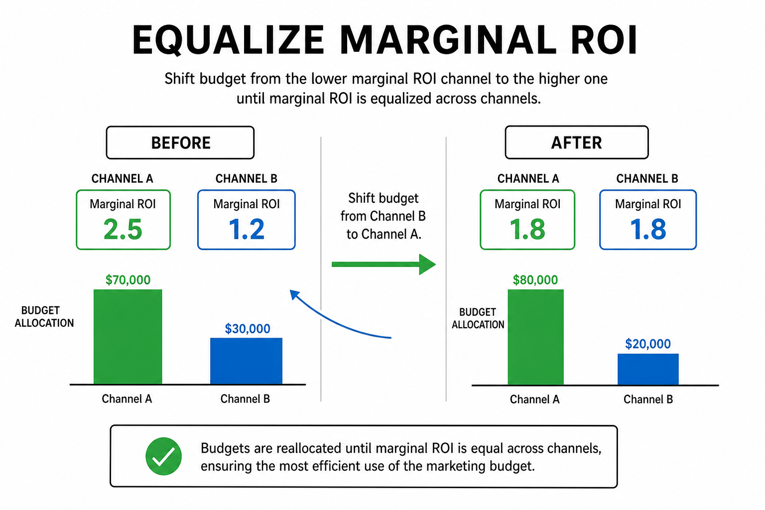 Budget reallocation channels