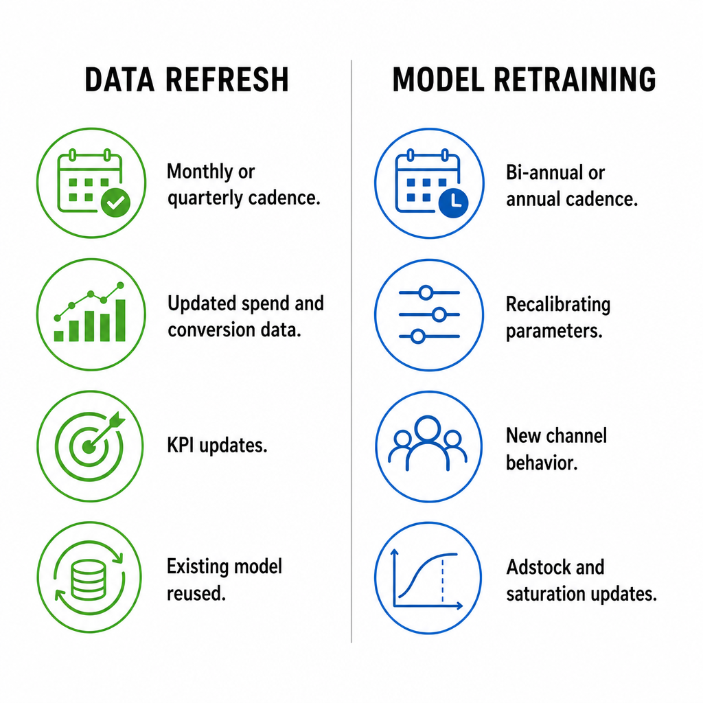 Refresh versus retraining