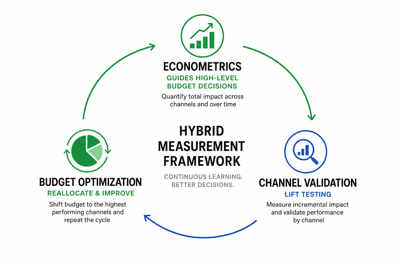 Hybrid measurement framework