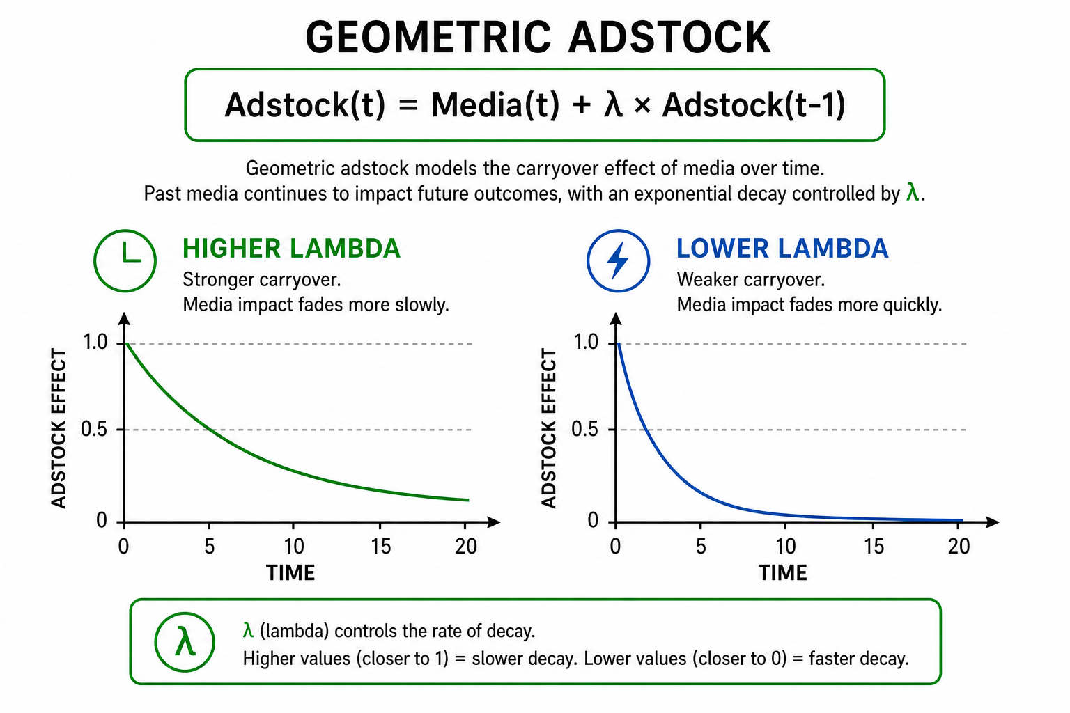 Adstock formula infographic