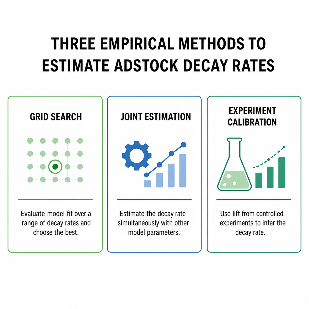 Decay estimation methods