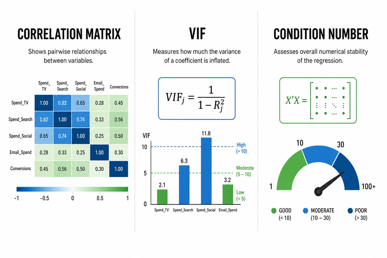 Collinearity diagnostics infographic