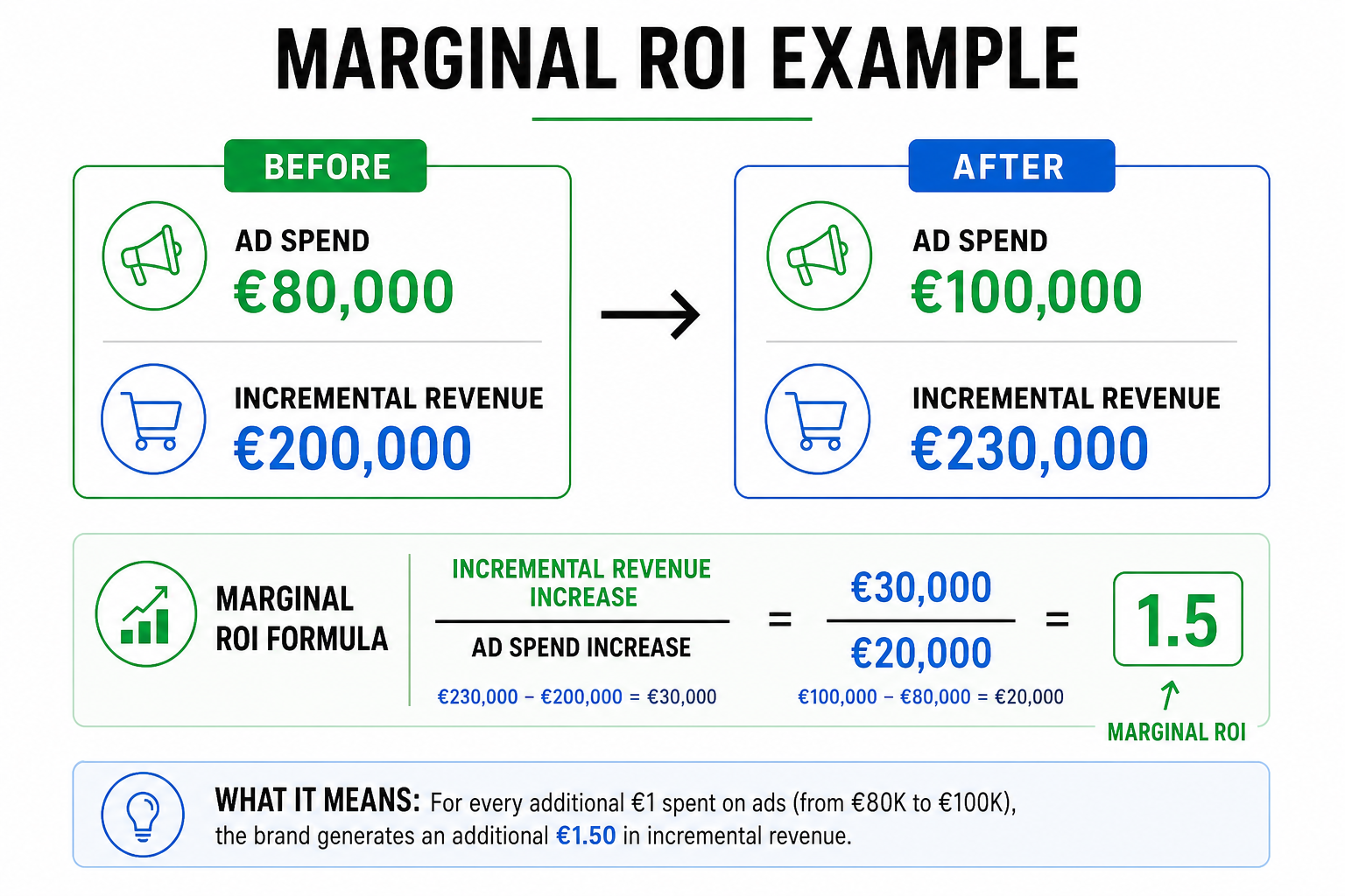 Marginal ROI example