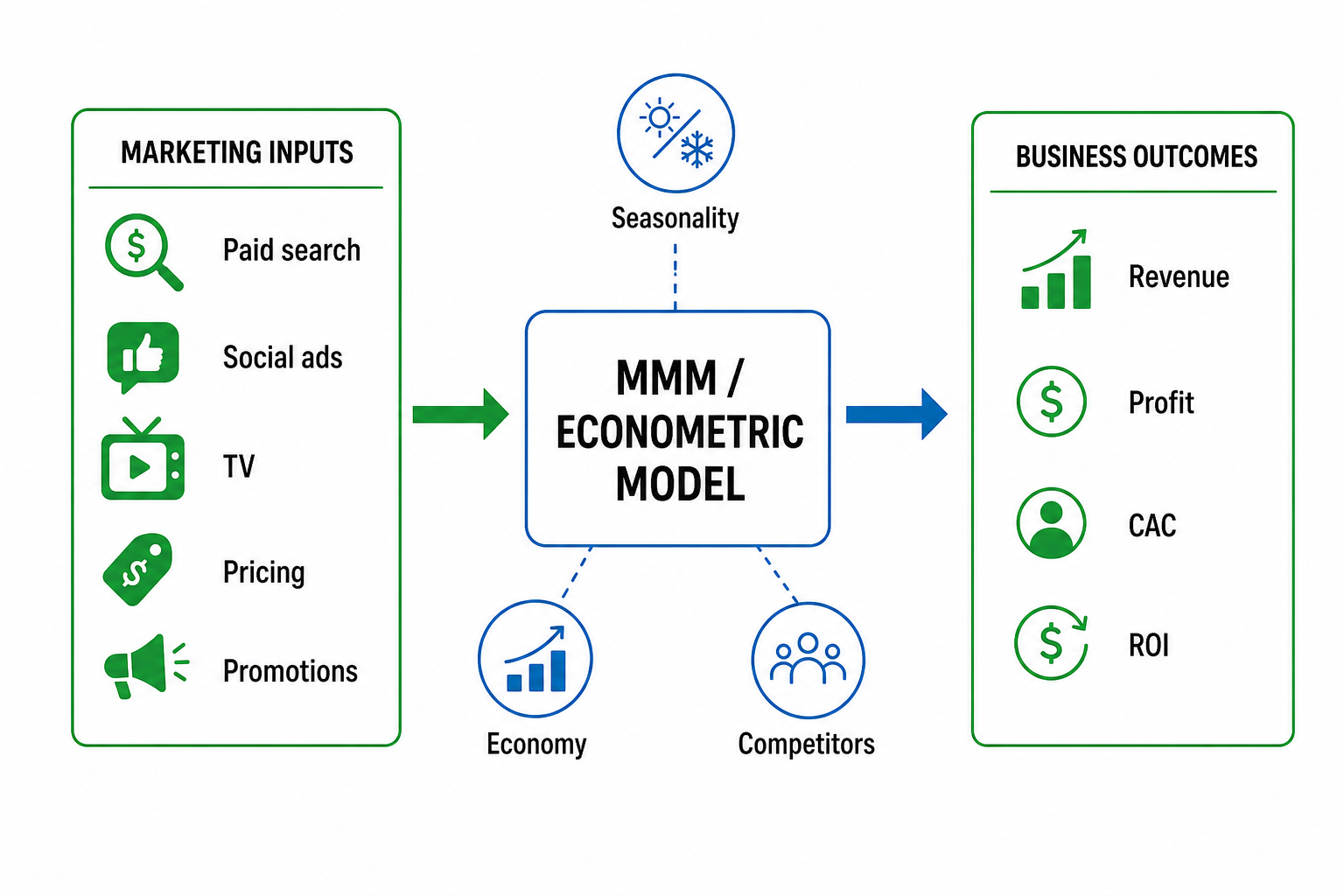 Unified marketing data flow