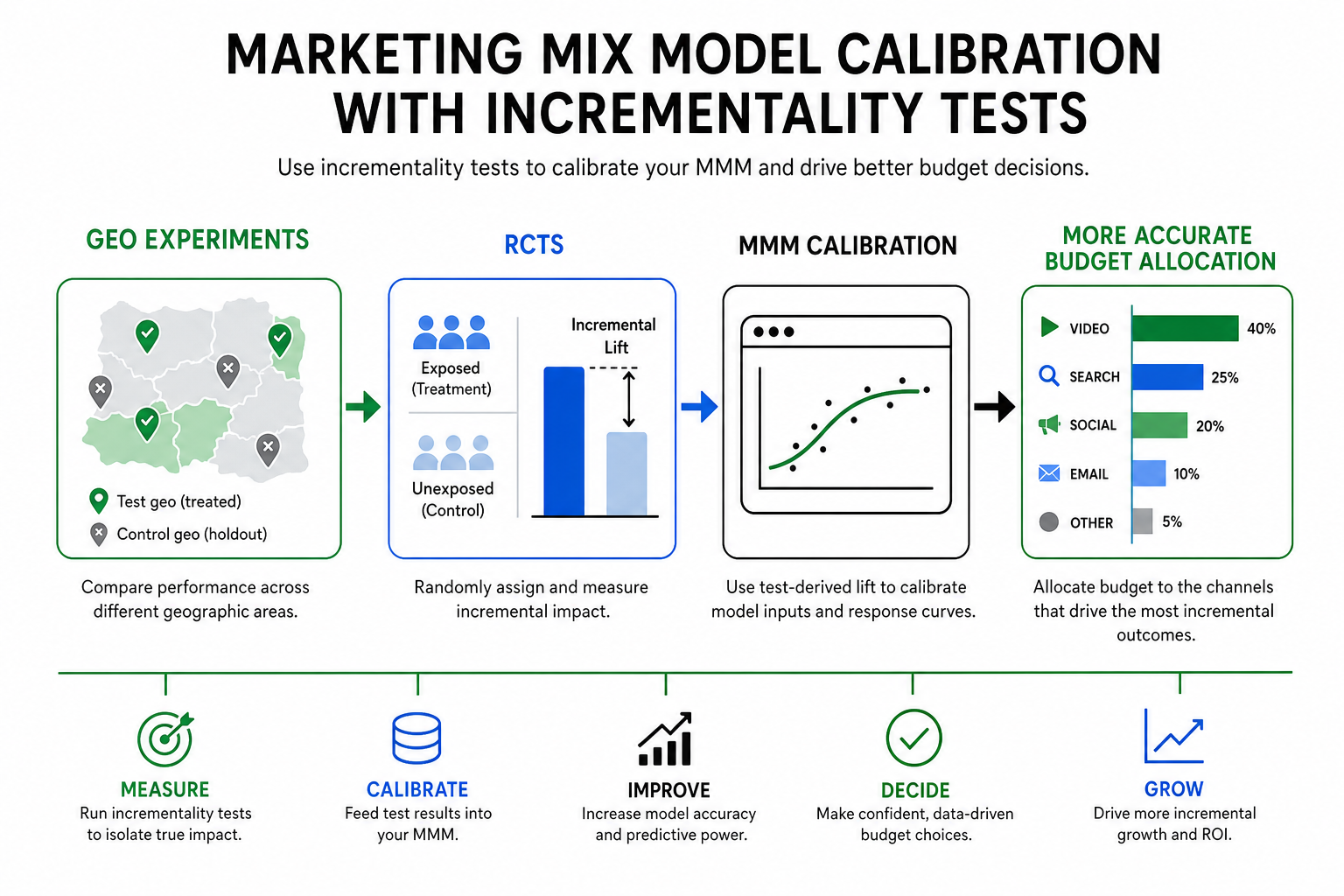 MMM calibration workflow