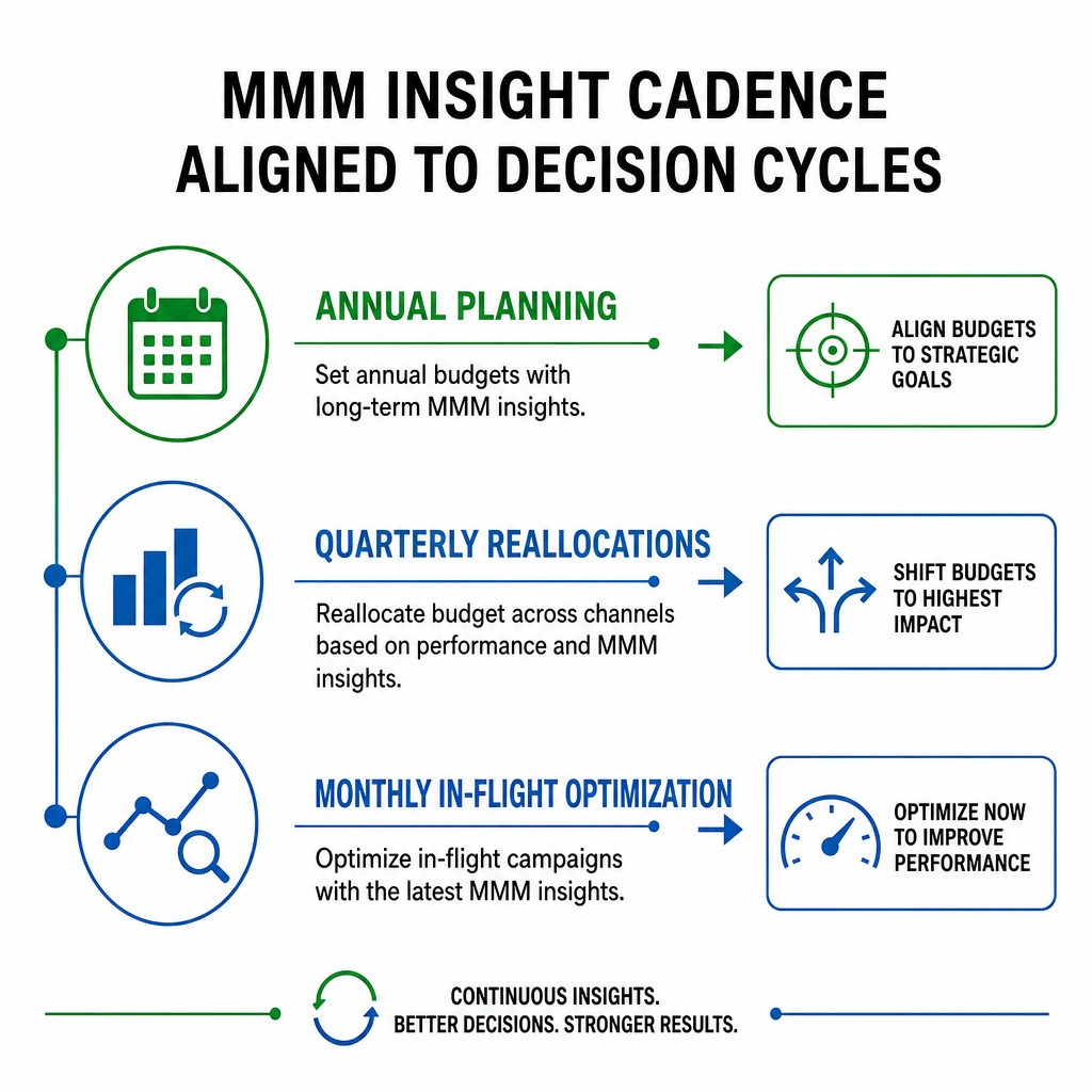 Decision cycle cadence