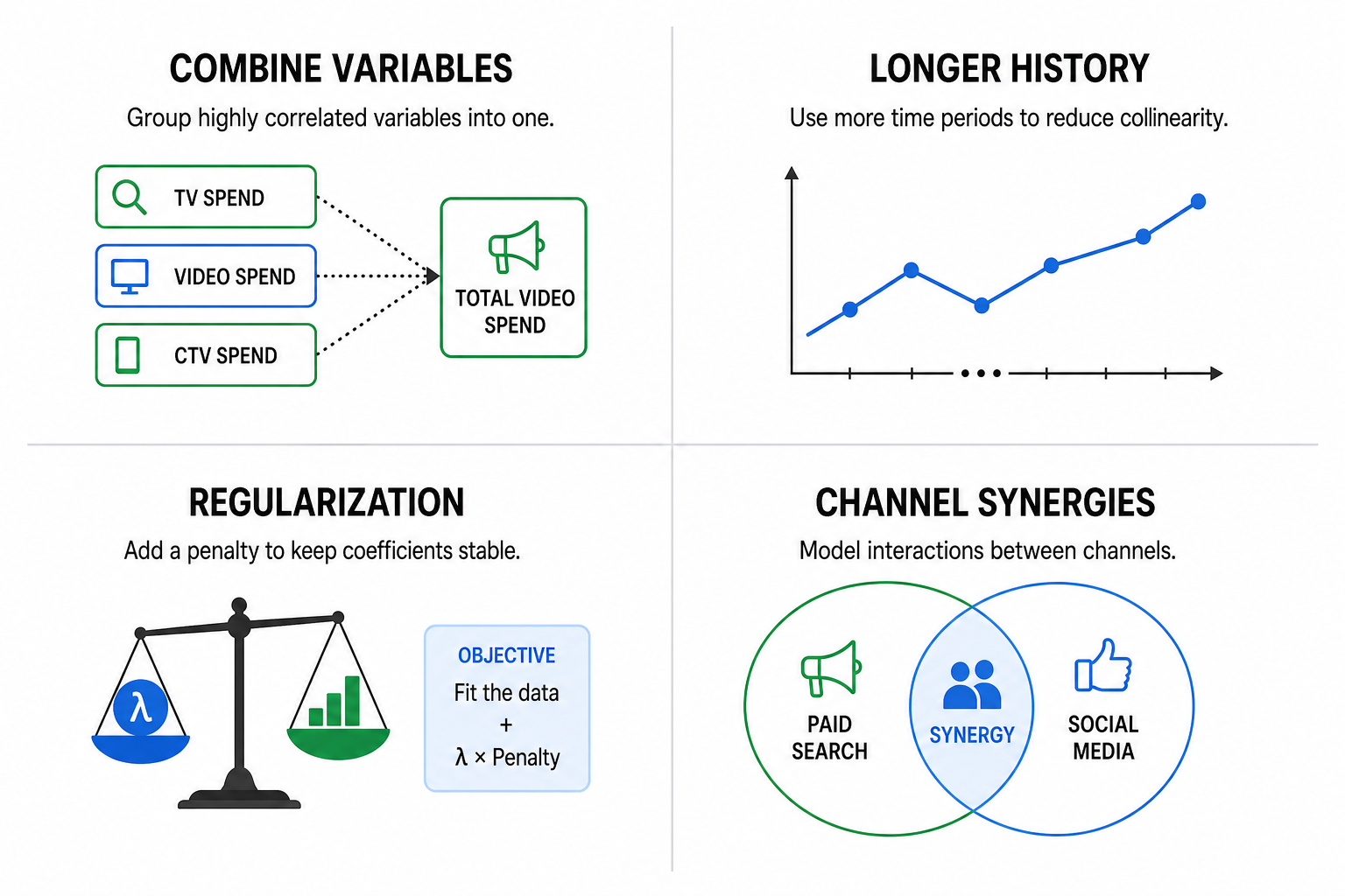 Multicollinearity solutions infographic