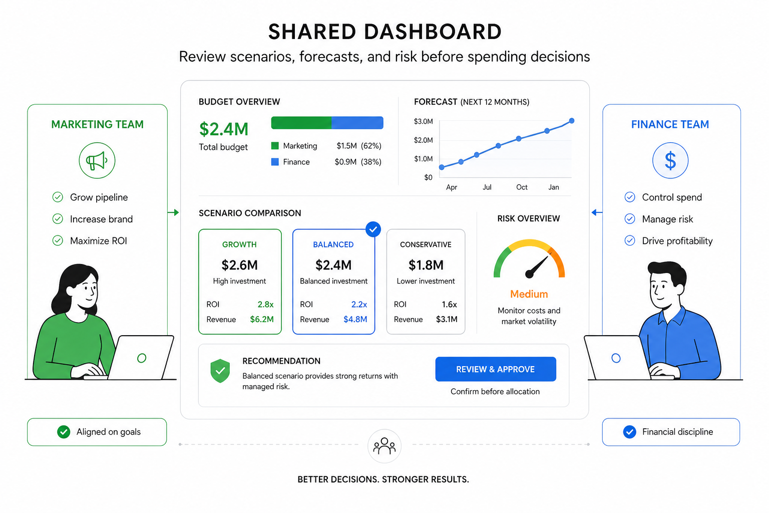 CMO CFO metric gap