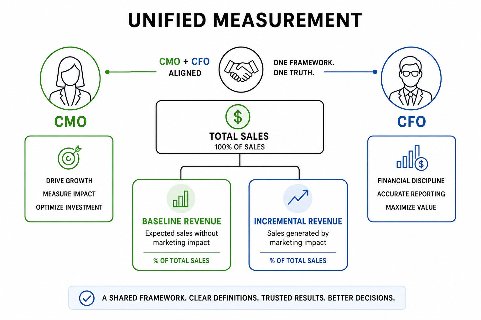 Baseline incremental revenue